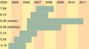 Ubuntu support periods.