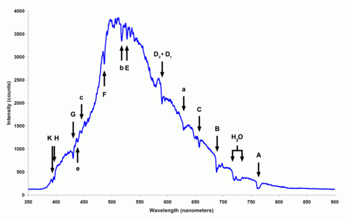 Spectrum of blue sky clearly showing solar Fraunhofer lines and atmospheric water absorption band.