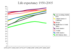 Life expectancy has been increasing and converging for most of the world. Sub-Saharan Africa has recently seen a decline, partly related to the AIDS epidemic. The graph shows the 1950-2005 period.