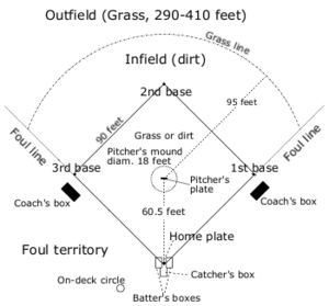 Diagram of a baseball diamond.