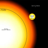 Comparison between the red supergiant Antares and the Sun. The black circle is the size of the orbit of Mars. Arcturus is also included in the picture for comparison