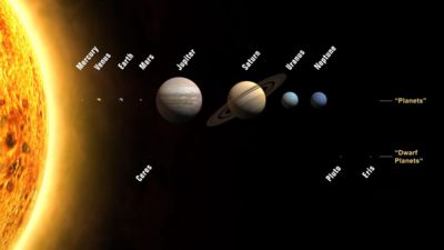 Planets and Dwarf Planets of the solar system. While the size is to scale, the relative distances from the Sun are not.