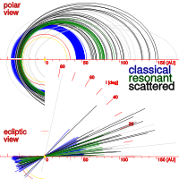 Black: scattered disc; blue: classical Kuiper belt; green: resonant KBOs inc. Pluto.