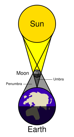 Diagram of solar eclipse (not to scale).