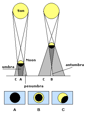 A Total eclipse. B Annular eclipse. C Partial eclipse