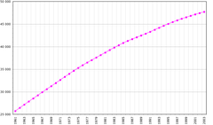 The population of South Korea rose rapidly in the late 20th century.