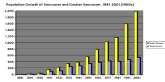 Population by year.