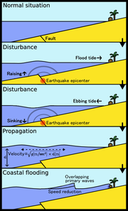 Generation of a tsunami