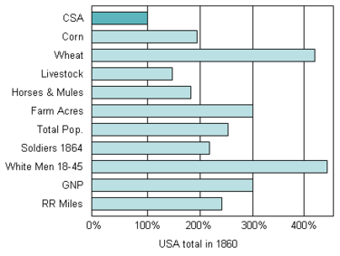 USA economic advantages; graph shows USA value with CSA = 100