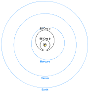 Comparison of the orbits of the inner planets of 55 Cancri (black) with the planets of our solar system.