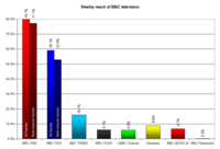 Weekly reach of the BBC's domestic television services