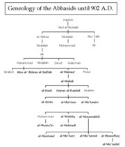 An overview of the geneological history of the Abbasids. The names in bold are those of caliphs.