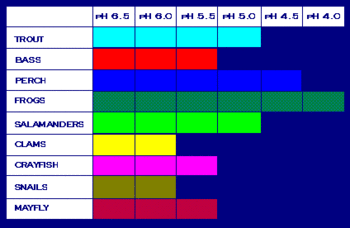 This chart shows that not all fish, shellfish, or the insects that they eat can tolerate the same amount of acid; for example, frogs can tolerate water that is more acidic (i.e., has a lower pH) than trout.