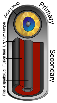 The Teller-Ulam design kept the fission and fusion fuel physically separated from one another, and used radiation from the primary device to compress the secondary.