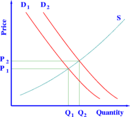 The supply and demand model