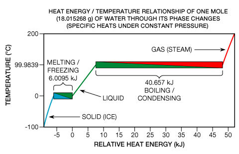 Fig. 7  Water’s temperature does not change during phase transitions as heat flows into or out of it. The total heat capacity of a mole of water in its liquid phase (the green line) is 7.5507 kJ.