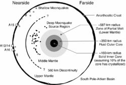 Schematic illustration of the internal structure of the Moon.