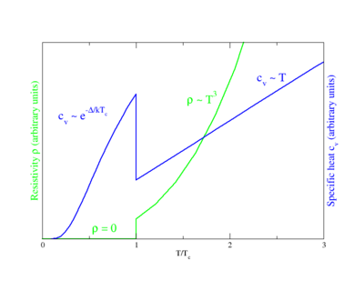 Behavior of heat capacity (cv) and resistivity (ρ) at the superconducting phase transition