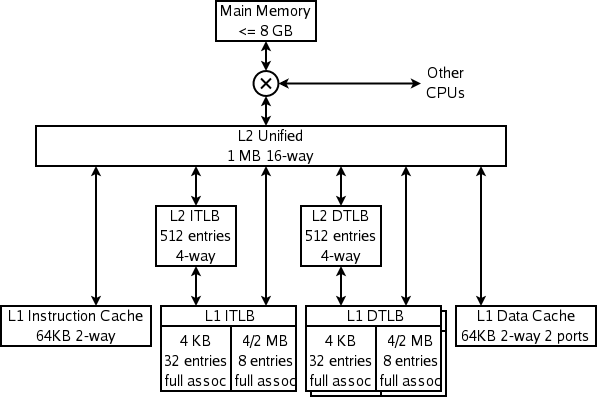 Example of hierarchy, the K8