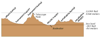 A slice through the highest and lowest points in Death Valley National Park.