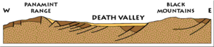 The deep Death Valley basin is filled with sediment (light yellow) eroded from the surrounding mountains. Black lines show some of the major faults that created the valley.