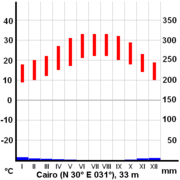 Average temperature and precipitation values in Cairo