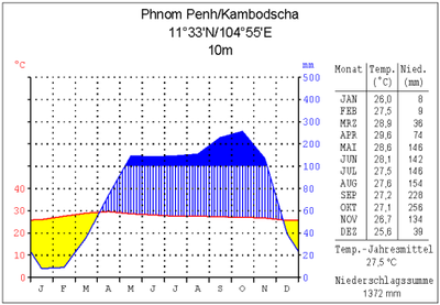 Climate of Phnom Penh