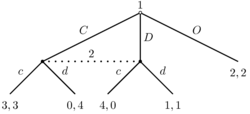 A game of imperfect information (the dotted line represents ignorance on the part of player 2)