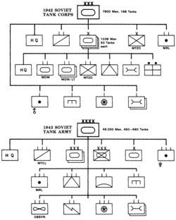 Type Soviet Tank Corps and Tank Army of 1942 and 1943 using symbols.