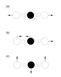 The three vibrational modes of carbon dioxide: (a) symmetric, (b) asymmetric stretching; (c) bending. In (a), there is no change in dipole moment, thus interaction with photons is impossible, while in (b) and (c) there is optical activity.