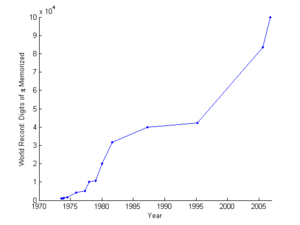 Recent decades have seen a surge in the record number of digits memorized.