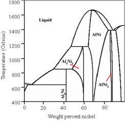 Phase diagram of the Ni-Al system, showing relevant phases.