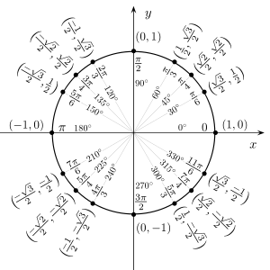 The unit circle