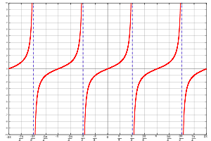 The f(x) = tan(x) function graphed on the cartesian plane.