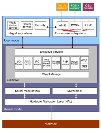 The Windows 2000 operating system architecture consists of two layers (user mode and kernel mode), with many different modules within both of these layers.