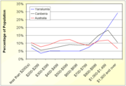 Weekly income statistics