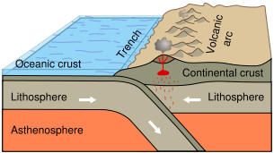 Image:Oceanic-continental convergence Fig21oceancont.svg