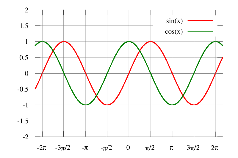 Image:Sine cosine plot.svg