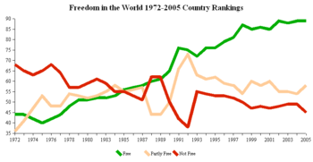 This graph shows the number of nations in the different categories given above for the period for which there are surveys, 1972-2005