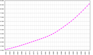 Demographics of Chad, Data of FAO, year 2005 ; Number of inhabitants in thousands.