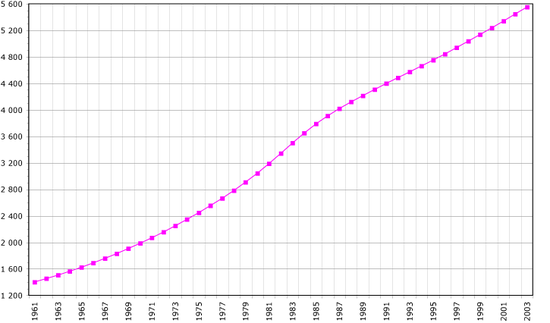 Demographics of Libya, Data of FAO, year 2006; Number of inhabitants in thousands. to see the last information, please vist this official site: http://www.gait.gov.ly/info/info2.htm