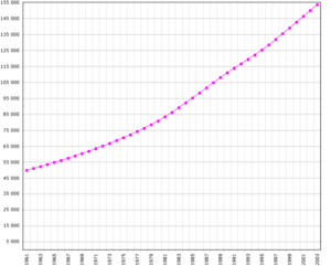 Demographics of Pakistan, Data of FAO, year 2005 ; Number of inhabitants in thousands.