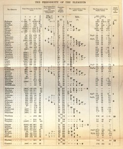 One form of Mendeleev's periodic table, from the 1st English edition of his textbook (1891, based on the Russian 5th edition)