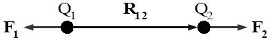 A graphical representation of Coulomb's law.