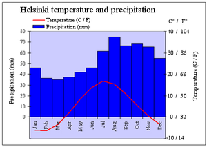 The Climate in Helsinki.