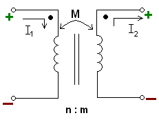 The circuit diagram representation of mutually inducting inductors.  The two vertical lines between the inductors indicate a solid core that the wires of the inductor are wrapped around. "n:m" shows the ratio between the number of windings of the left inductor to windings of the right inductor. This picture also shows the dot convention.