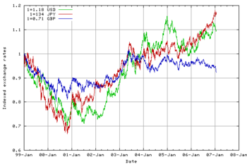 Exchange rate evolution of the euro compared to USD, JPY and GBP. Exchange rate at start is put to 1.  Green: in Jan-1999: 1 € = 1.18 USD ; in May-2006: 1 € = 1.28 USD  Red:   in Jan-1999: 1 € = 133  JPY ; in May-2006: 1 € = 144  JPY Blue:  in Jan-1999: 1 € = 0.71 GBP ; in May-2006: 1 € = 0.68 GBP 