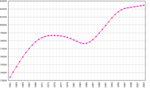 Population of Germany over time. Note that for years before 1990, the values of the Federal Republic of Germany and the German Democratic Republic are combined. The federal statistics office estimates the population will shrink to approximately 75 million by 2050