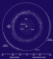 This diagram shows the Trojan Asteroids in Jupiter's orbit, as well as the main asteroid belt