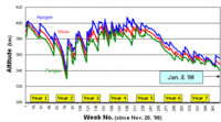 Graph of the altitude of the ISS since launch in 1998